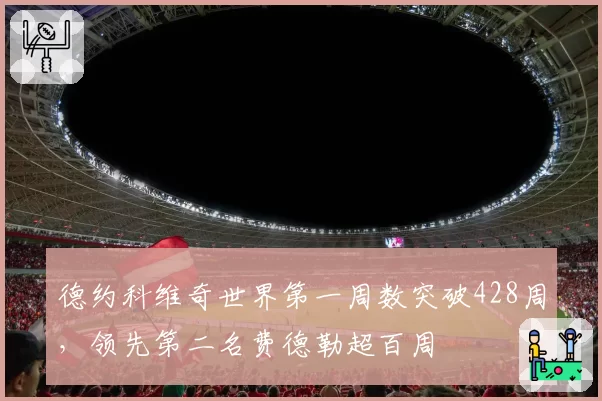 德约科维奇世界第一周数突破428周,领先第二名费德勒超百周